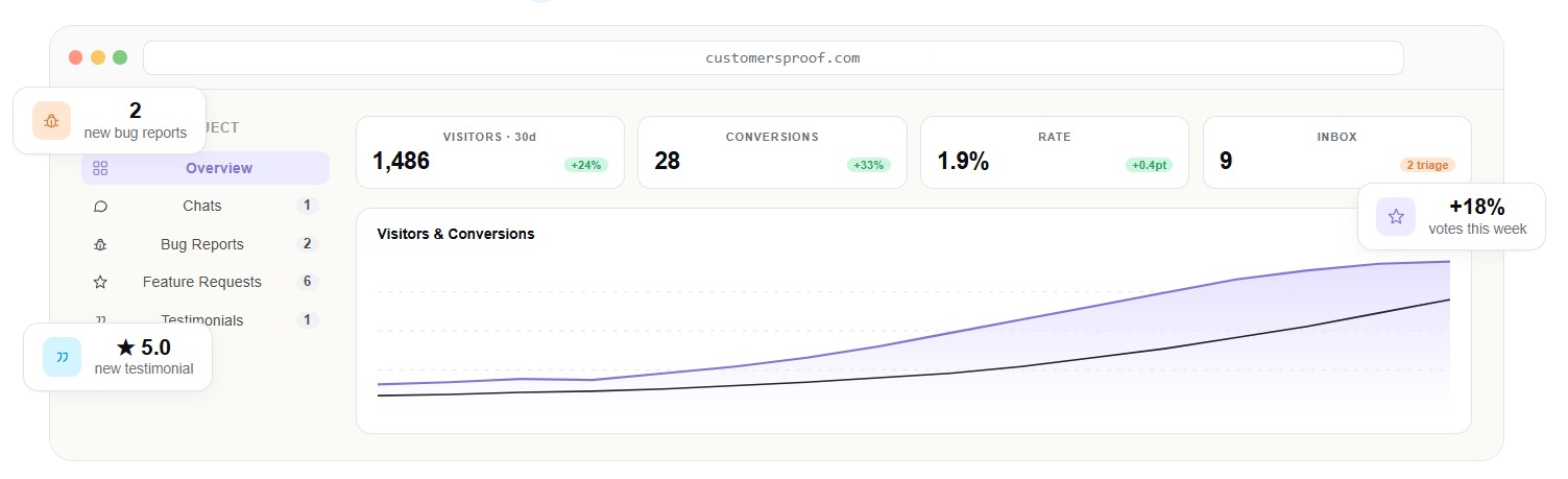 A single dashboard for support chats, bug reports, feature requests, testimonials and analytics.